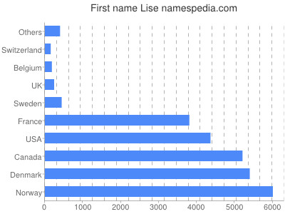 prenom Lise