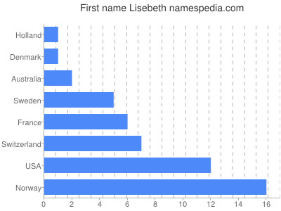 Vornamen Lisebeth