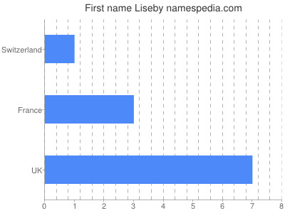 Given name Liseby