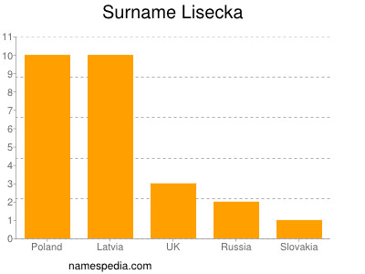 Familiennamen Lisecka