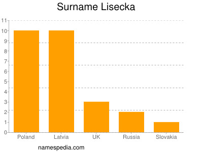 nom Lisecka