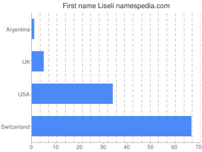 Vornamen Liseli