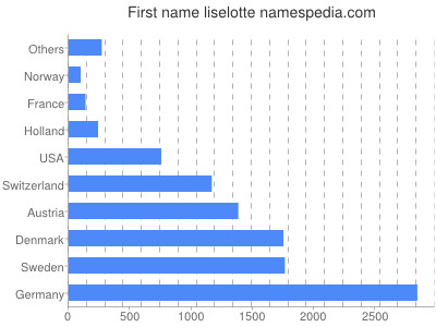 Given name Liselotte