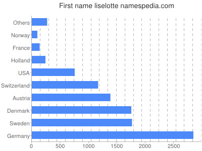 Vornamen Liselotte