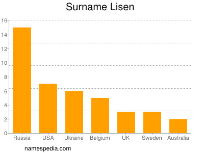 Surname Lisen