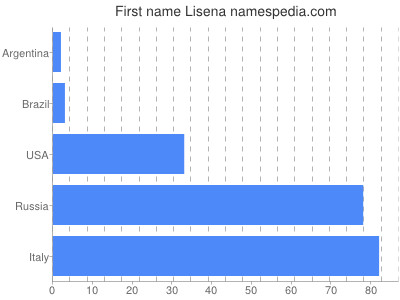 prenom Lisena