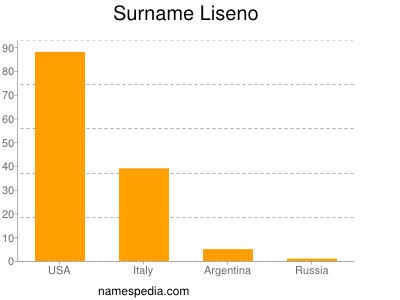 Familiennamen Liseno