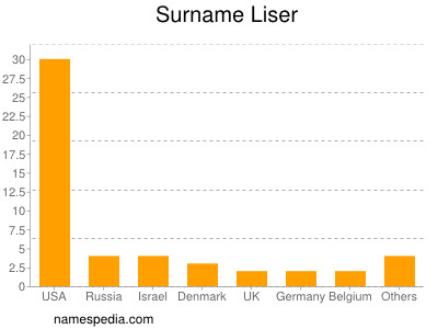 Familiennamen Liser