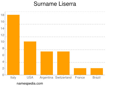 Familiennamen Liserra