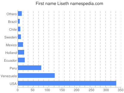 prenom Liseth