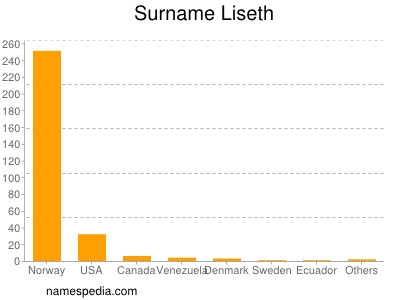 Familiennamen Liseth