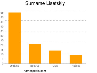 Familiennamen Lisetskiy