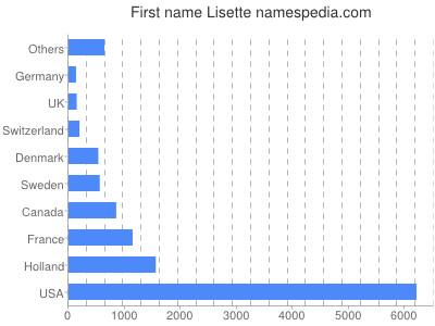 Given name Lisette
