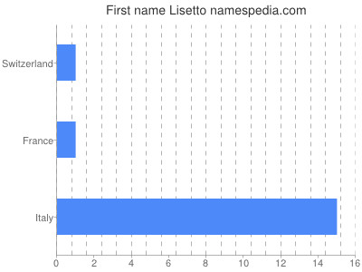 Given name Lisetto