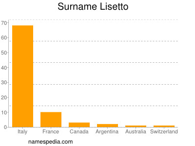 Surname Lisetto