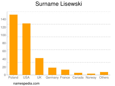 Familiennamen Lisewski