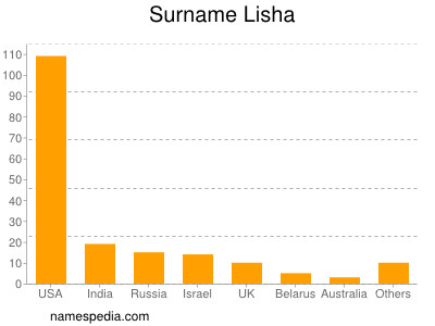 Familiennamen Lisha