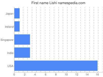 Vornamen Lishi