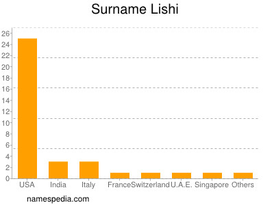 Surname Lishi