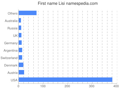 prenom Lisi