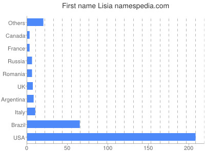 Vornamen Lisia