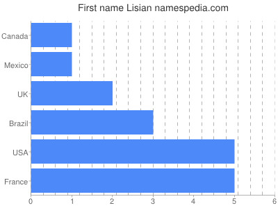 prenom Lisian