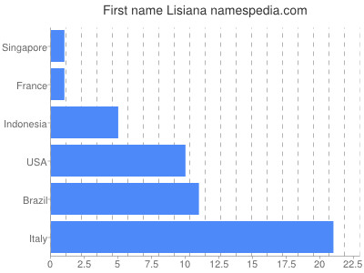 prenom Lisiana