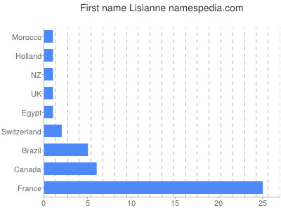 Given name Lisianne