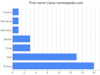 Vornamen Lisica