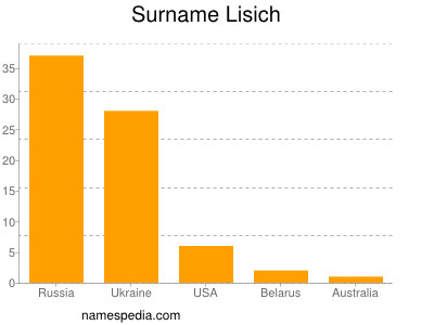 Surname Lisich