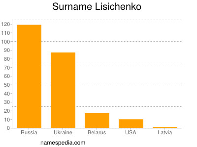nom Lisichenko