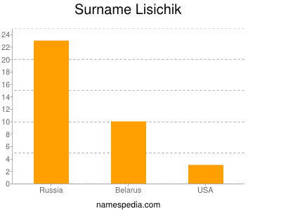 Familiennamen Lisichik