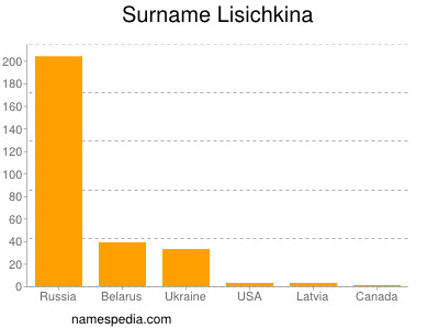 Familiennamen Lisichkina