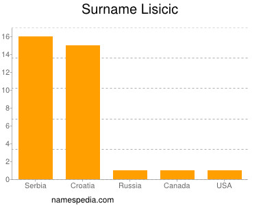 Familiennamen Lisicic