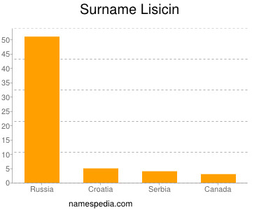 Familiennamen Lisicin