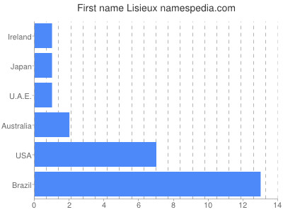 prenom Lisieux