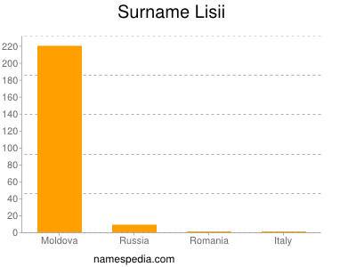 Surname Lisii