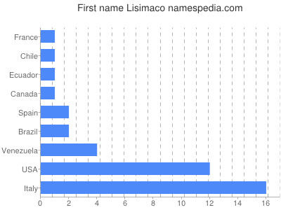 Vornamen Lisimaco