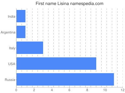 Given name Lisina