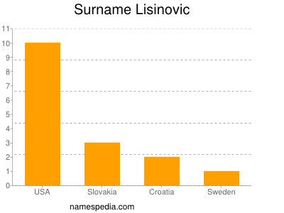 Familiennamen Lisinovic