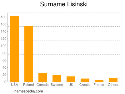 Familiennamen Lisinski