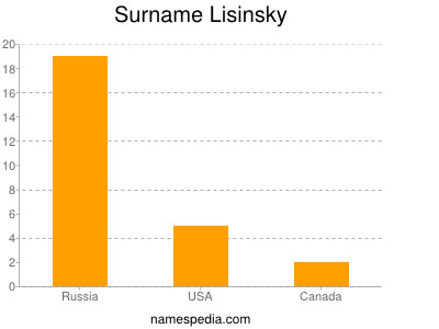Surname Lisinsky