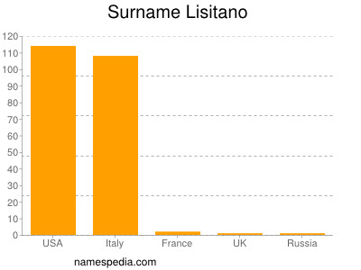 Familiennamen Lisitano