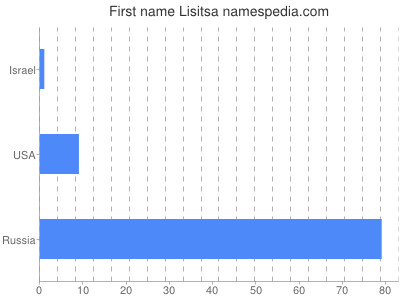 Given name Lisitsa