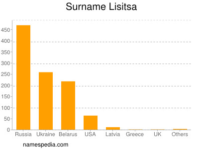 Surname Lisitsa