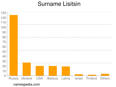 Familiennamen Lisitsin