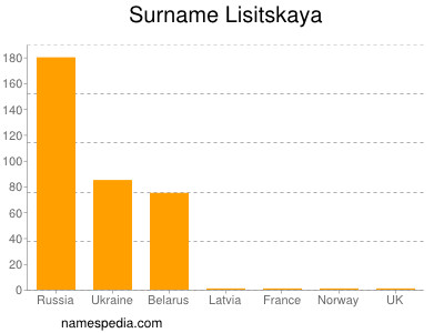 Familiennamen Lisitskaya