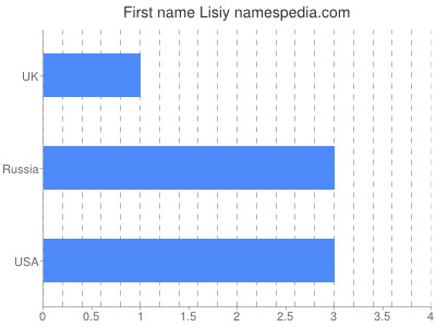 Vornamen Lisiy