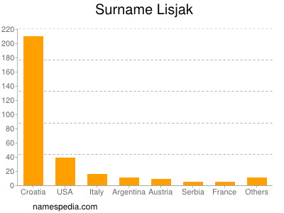 Surname Lisjak