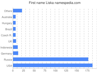 Vornamen Liska